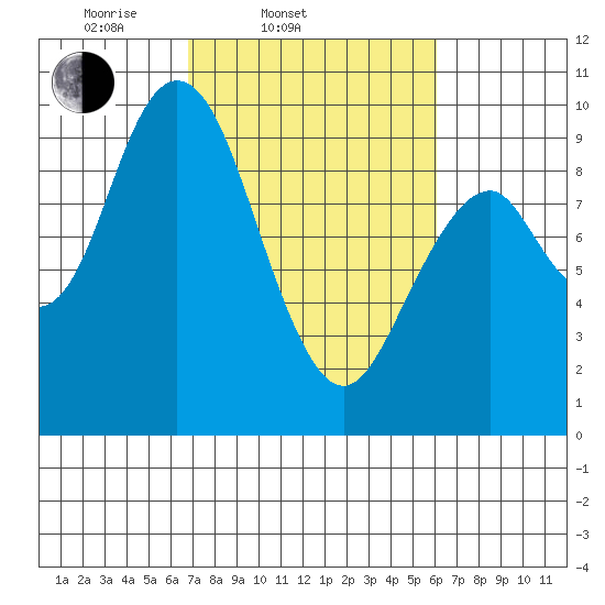 Naselle River tide chart for Sunday, March 3, 2024