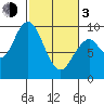 Naselle River tide chart for Sunday, March 3, 2024