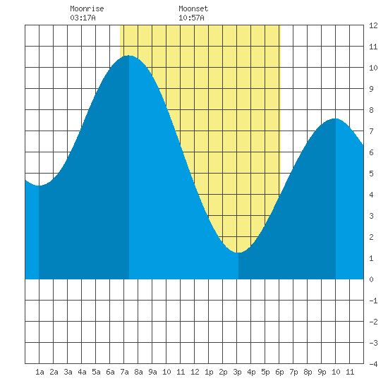 Naselle River tide chart for Monday, March 4, 2024