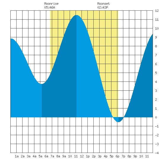 Naselle River tide chart for Thursday, March 7, 2024