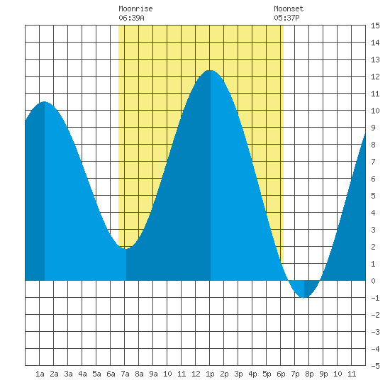 Naselle River tide chart for Saturday, March 9, 2024