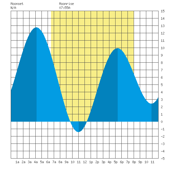 Naselle River tide chart for Thursday, April 11, 2024
