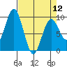 Naselle River tide chart for Friday, April 12, 2024