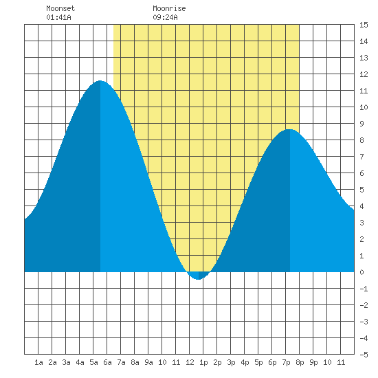 Naselle River tide chart for Saturday, April 13, 2024