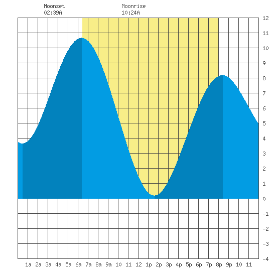 Naselle River tide chart for Sunday, April 14, 2024