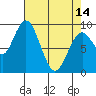 Naselle River tide chart for Sunday, April 14, 2024