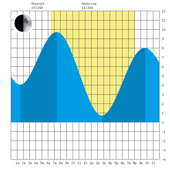 Naselle River tide chart for Monday, April 15, 2024