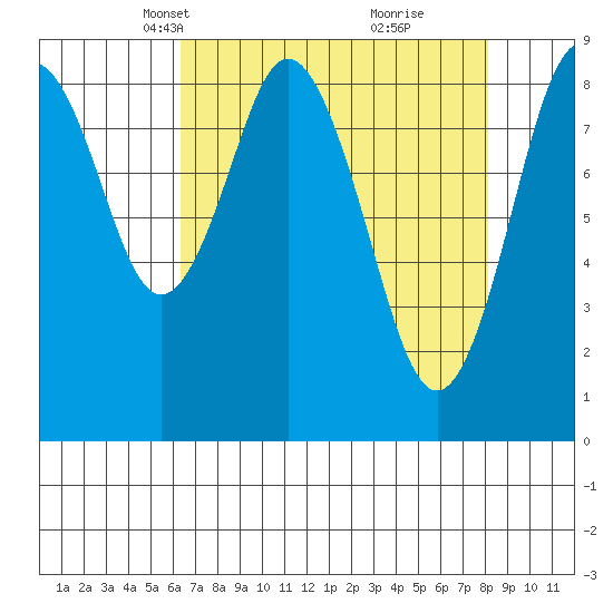 Naselle River tide chart for Thursday, April 18, 2024