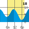 Naselle River tide chart for Thursday, April 18, 2024