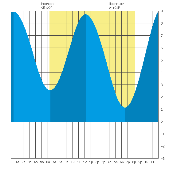 Naselle River tide chart for Friday, April 19, 2024