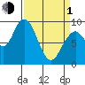 Naselle River tide chart for Monday, April 1, 2024