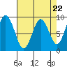 Naselle River tide chart for Monday, April 22, 2024