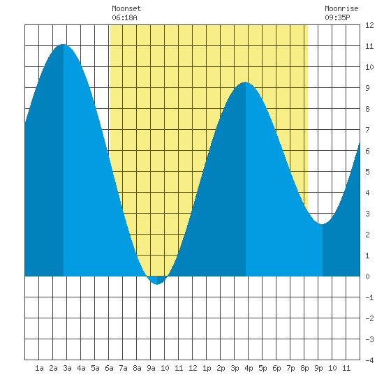 Naselle River tide chart for Wednesday, April 24, 2024