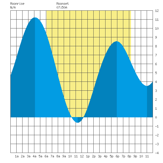 Naselle River tide chart for Saturday, April 27, 2024