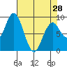 Naselle River tide chart for Sunday, April 28, 2024