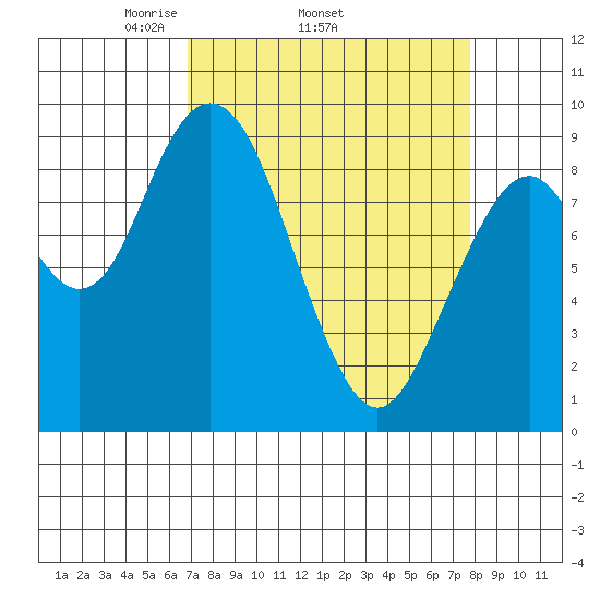 Naselle River tide chart for Tuesday, April 2, 2024