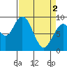 Naselle River tide chart for Tuesday, April 2, 2024
