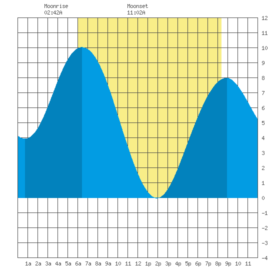 Naselle River tide chart for Tuesday, April 30, 2024