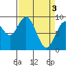 Naselle River tide chart for Wednesday, April 3, 2024