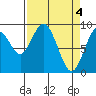 Naselle River tide chart for Thursday, April 4, 2024