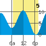 Naselle River tide chart for Friday, April 5, 2024