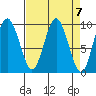 Naselle River tide chart for Sunday, April 7, 2024
