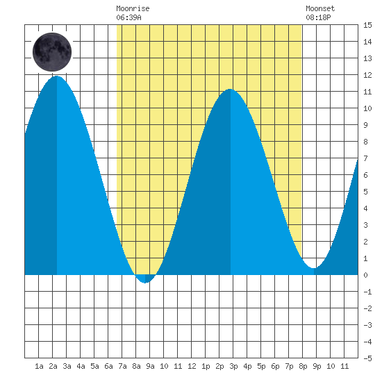 Naselle River tide chart for Monday, April 8, 2024