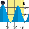 Naselle River tide chart for Monday, April 8, 2024