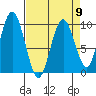 Naselle River tide chart for Tuesday, April 9, 2024