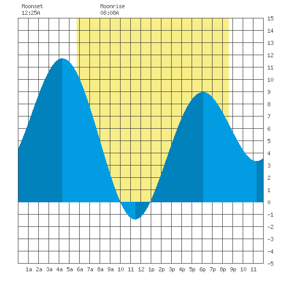 Naselle River tide chart for Saturday, May 11, 2024