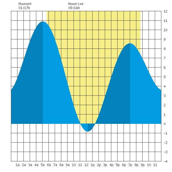 Naselle River tide chart for Sunday, May 12, 2024