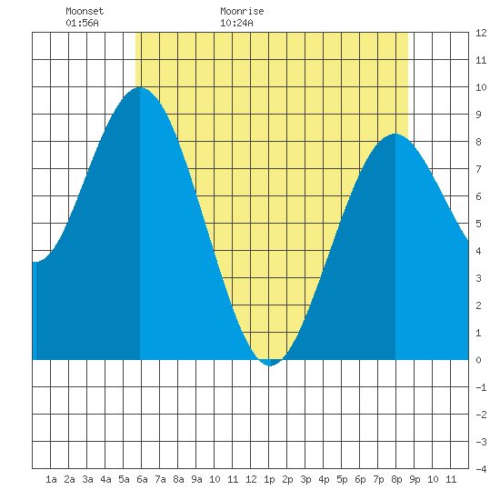 Naselle River tide chart for Monday, May 13, 2024