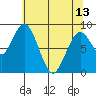 Naselle River tide chart for Monday, May 13, 2024