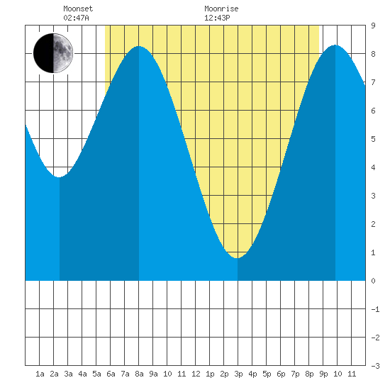 Naselle River tide chart for Wednesday, May 15, 2024