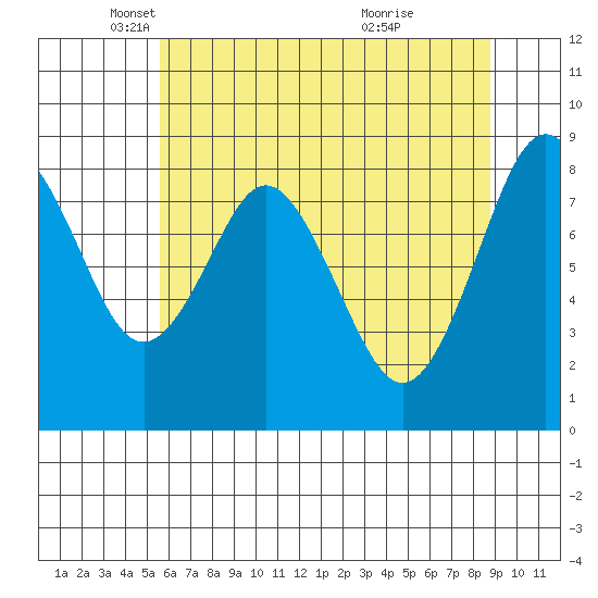 Naselle River tide chart for Friday, May 17, 2024