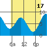 Naselle River tide chart for Friday, May 17, 2024