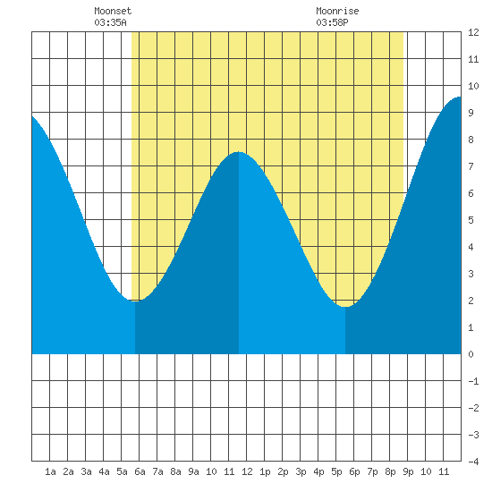 Naselle River tide chart for Saturday, May 18, 2024