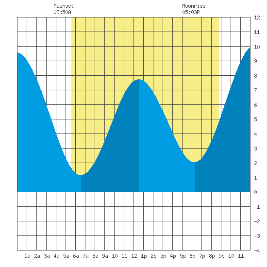 Naselle River tide chart for Sunday, May 19, 2024