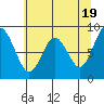 Naselle River tide chart for Sunday, May 19, 2024