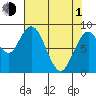 Naselle River tide chart for Wednesday, May 1, 2024