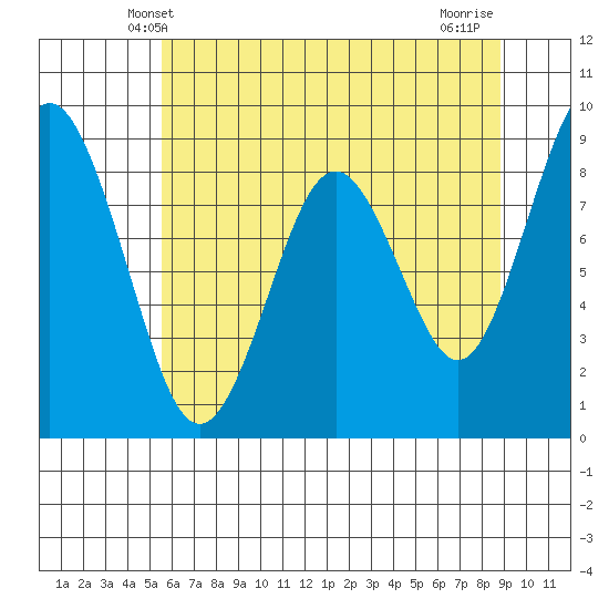 Naselle River tide chart for Monday, May 20, 2024