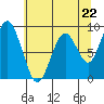 Naselle River tide chart for Wednesday, May 22, 2024
