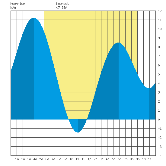 Naselle River tide chart for Sunday, May 26, 2024
