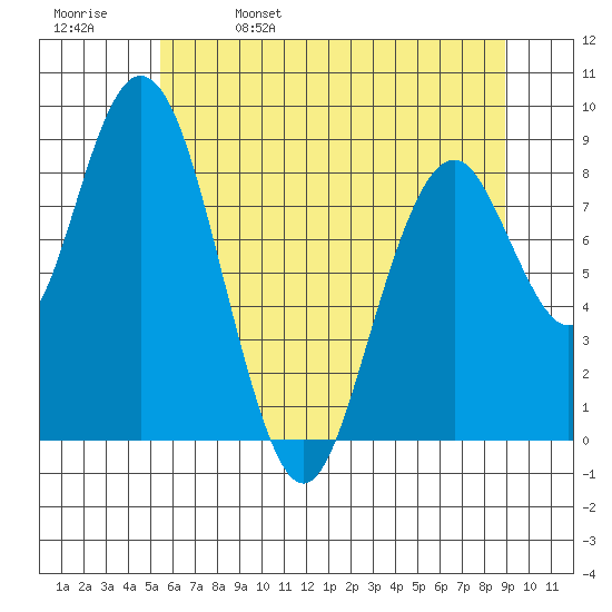 Naselle River tide chart for Monday, May 27, 2024