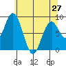 Naselle River tide chart for Monday, May 27, 2024