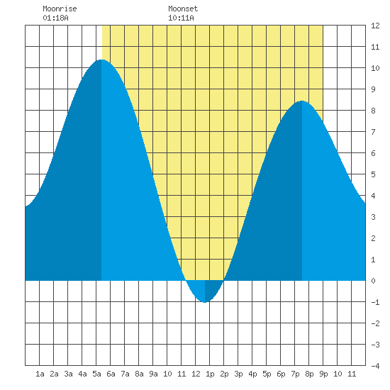 Naselle River tide chart for Tuesday, May 28, 2024