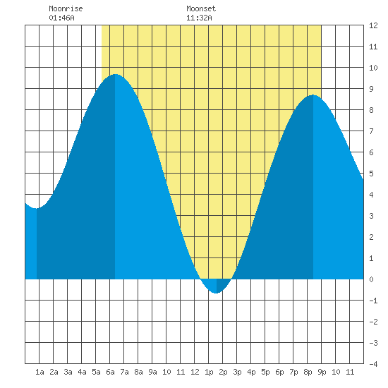Naselle River tide chart for Wednesday, May 29, 2024