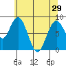 Naselle River tide chart for Wednesday, May 29, 2024