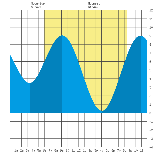 Naselle River tide chart for Thursday, May 2, 2024