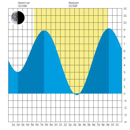 Naselle River tide chart for Thursday, May 30, 2024